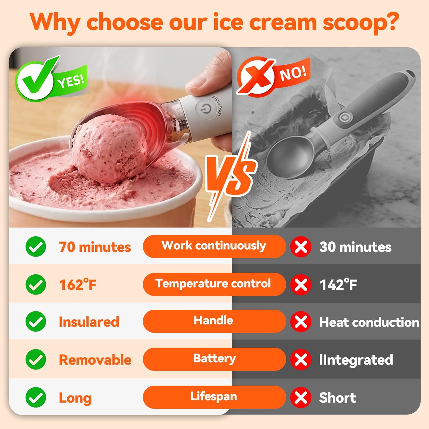 Heated Ice Cream Scoop Rechargeable with Removable Battery, Electric Warming Scooper, 30s Rapid Heating to 162°F, 316 Stainless Steel, LED Display & IP67 Waterproof, Easy Clean for Hard Ice Cream